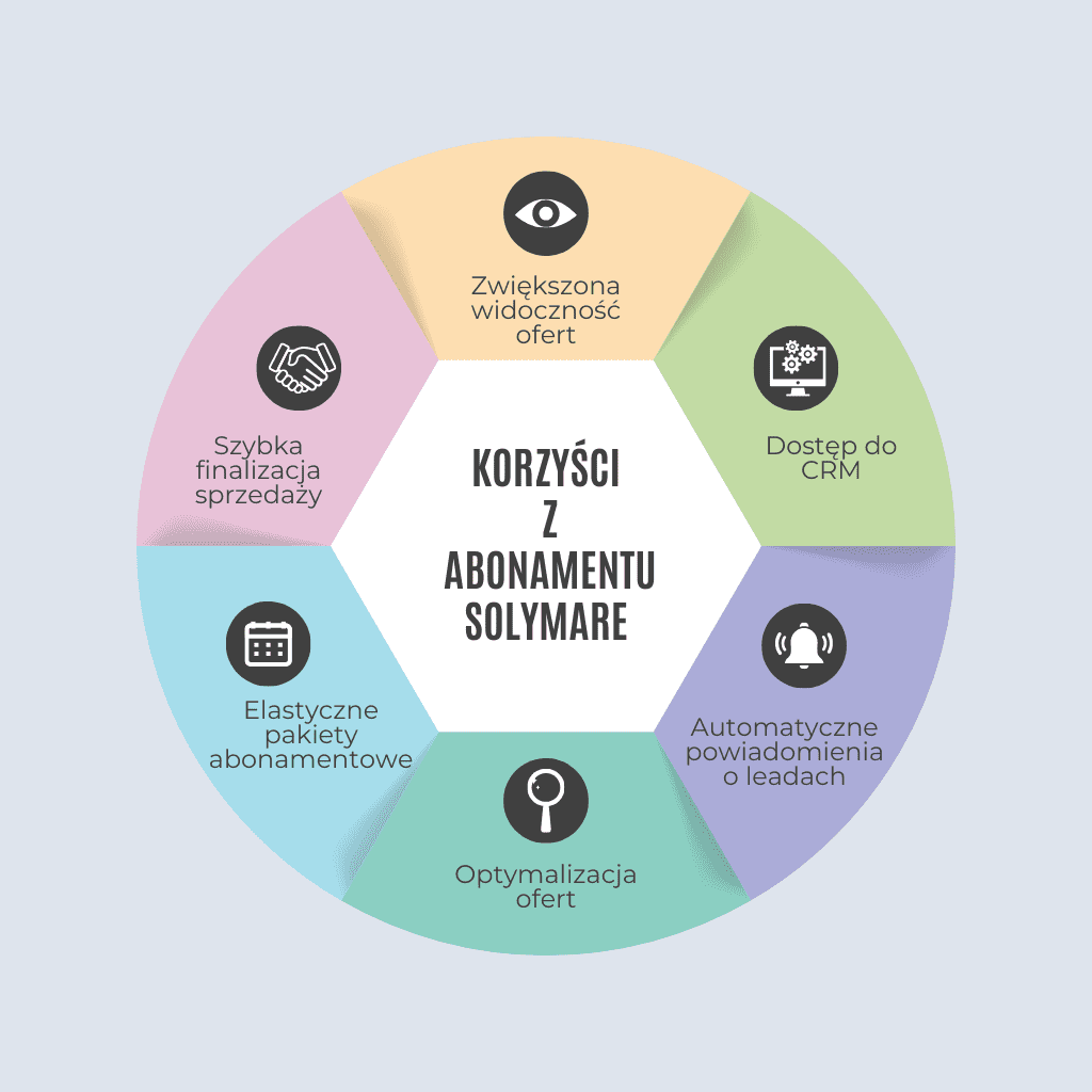 Diagram przedstawiający 6 głównych korzyści z wykupienia abonamentu na Solymare: zwiększona widoczność ofert, dostęp do CRM, automatyczne powiadomienia o leadach, optymalizacja ofert, elastyczne pakiety abonamentowe oraz szybka finalizacja sprzedaży.