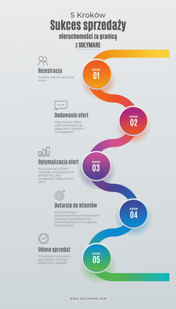Infografika przedstawiająca proces korzystania z platformy Solymare: od rejestracji, przez dodawanie ofert, optymalizację, dotarcie do klientów, aż po finalizację sprzedaży.