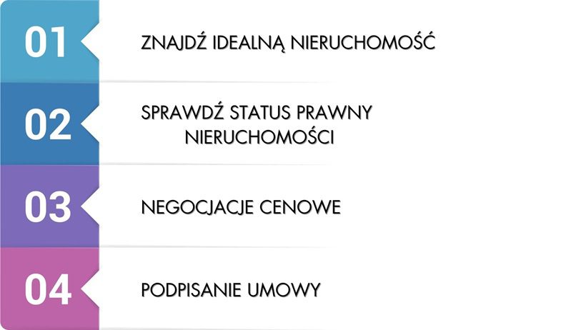 Infografika przedstawiająca proces zakupu nieruchomości w Hiszpanii krok po kroku.